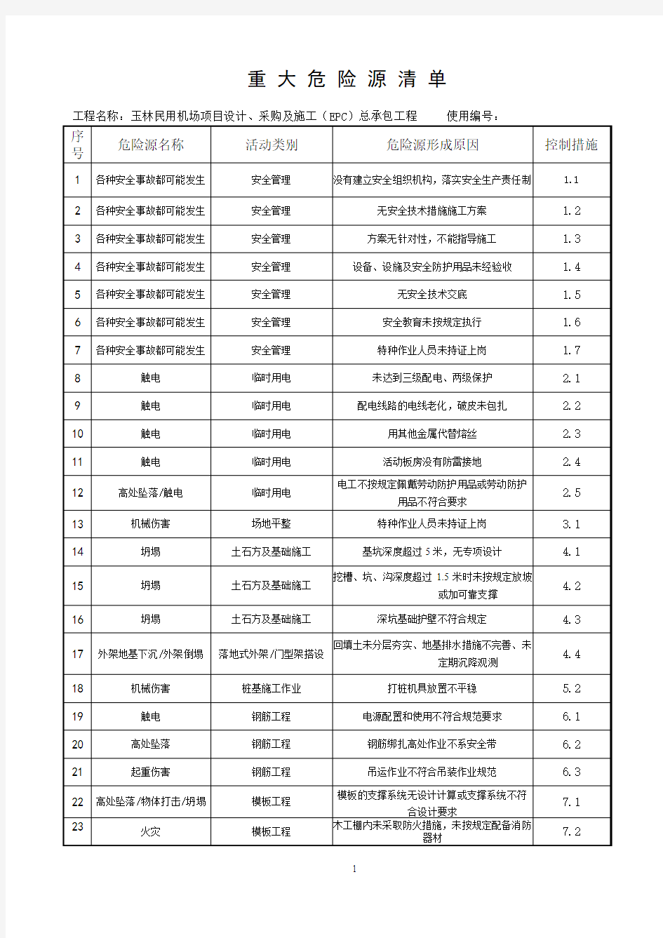 重大危险源清单