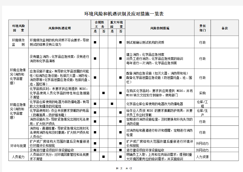 ISO14001：2015环境风险和机遇识别及应对措施一览表