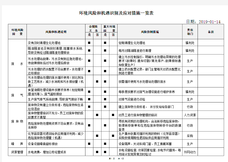 ISO14001：2015环境风险和机遇识别及应对措施一览表