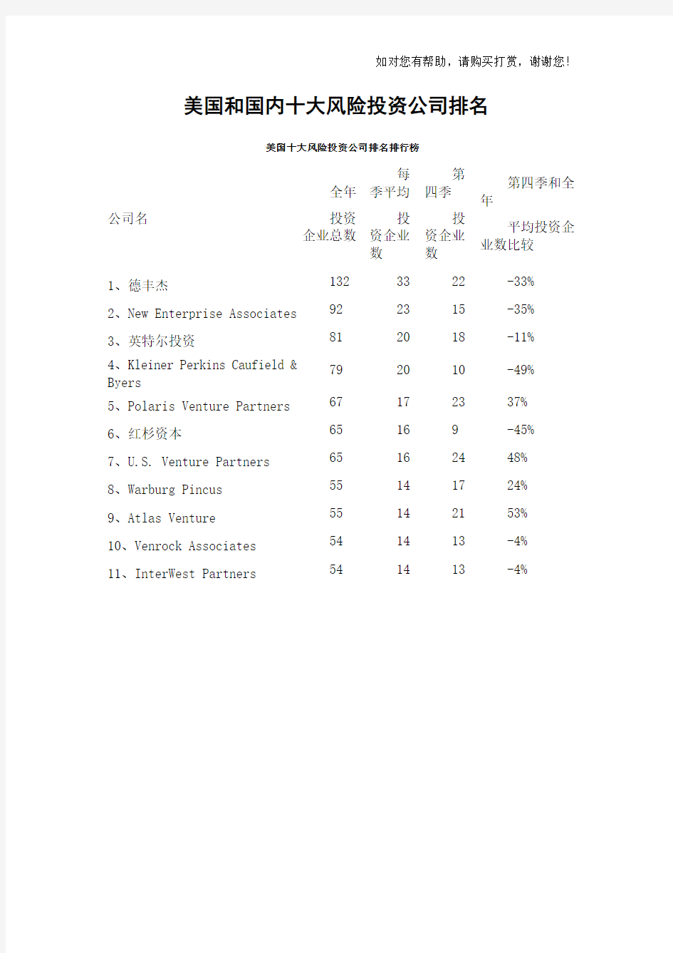美国和中国十大风险投资公司排名