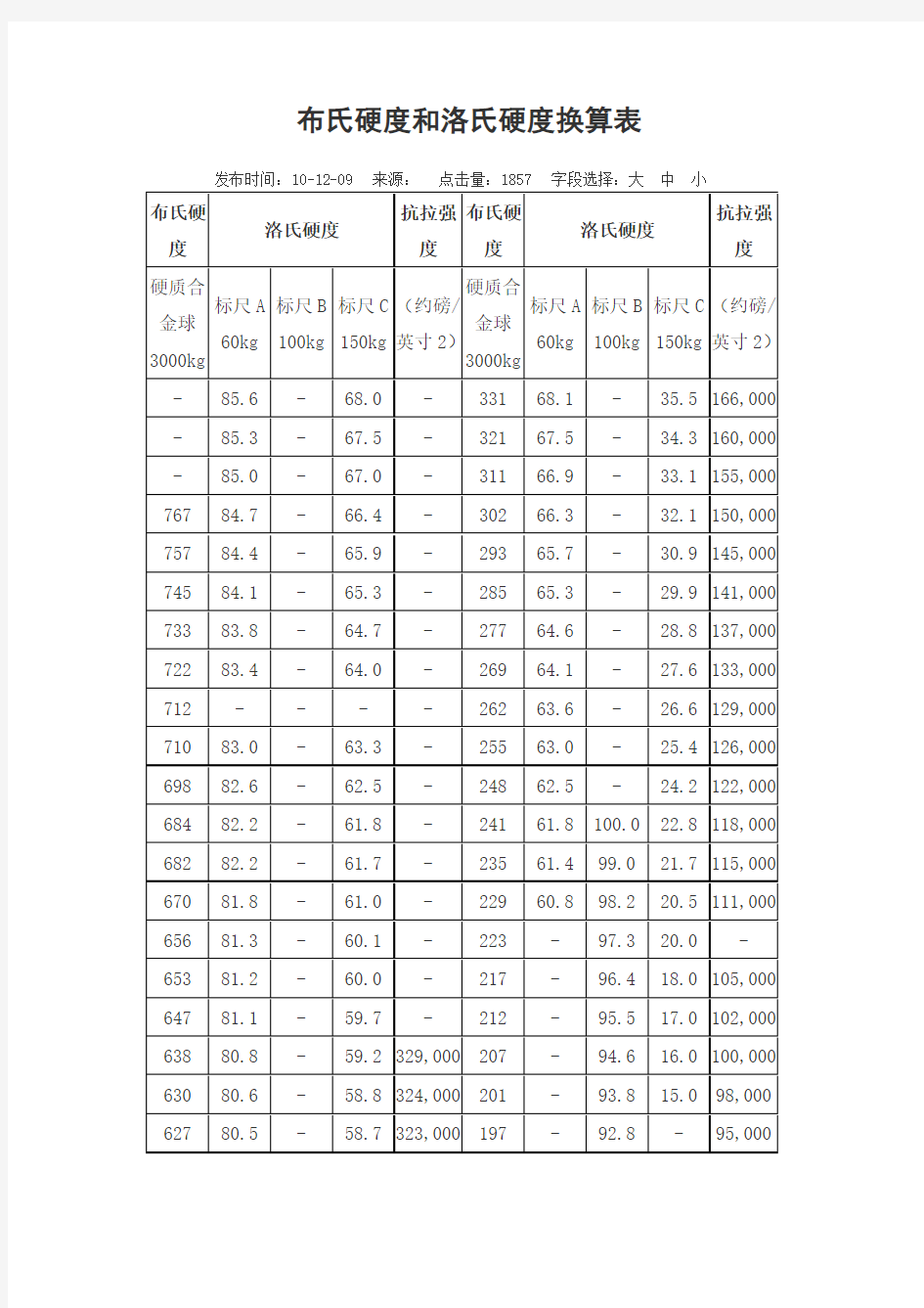 布氏硬度洛氏硬度换算表