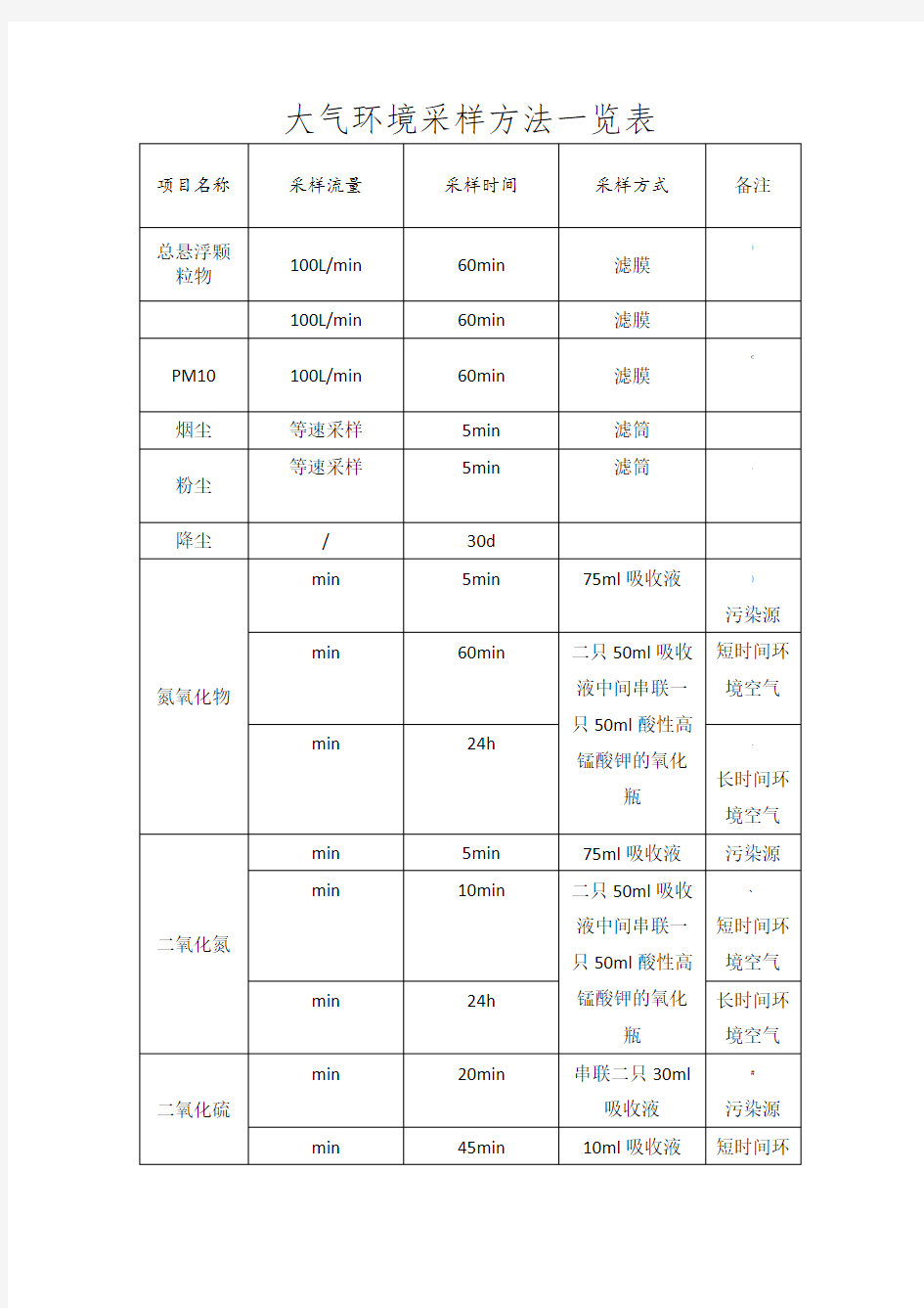 大气环境采样方法一览表
