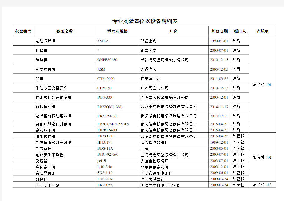 专业实验室仪器设备明细表