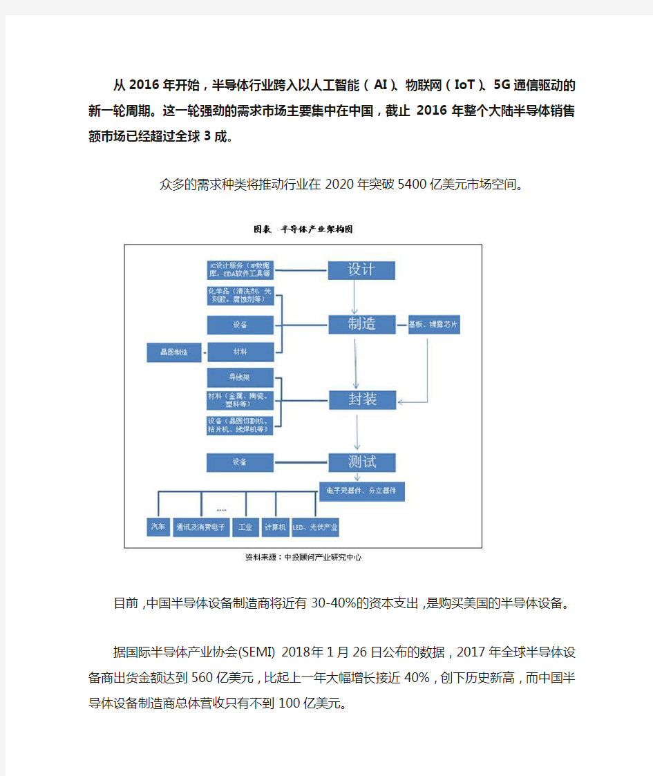 半导体设备产业发展现状