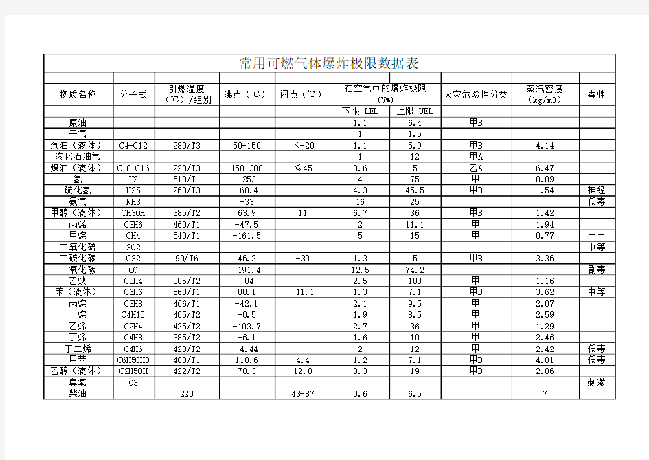 各危险化学品爆炸极限