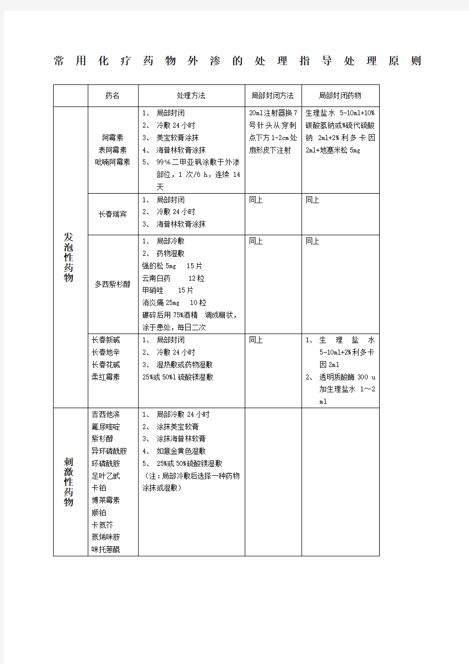 常用化疗药物外渗的处理指导处理原则