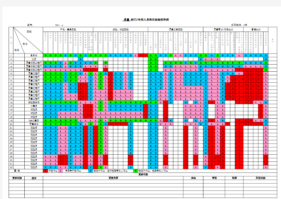 质量部人员岗位技能矩阵图