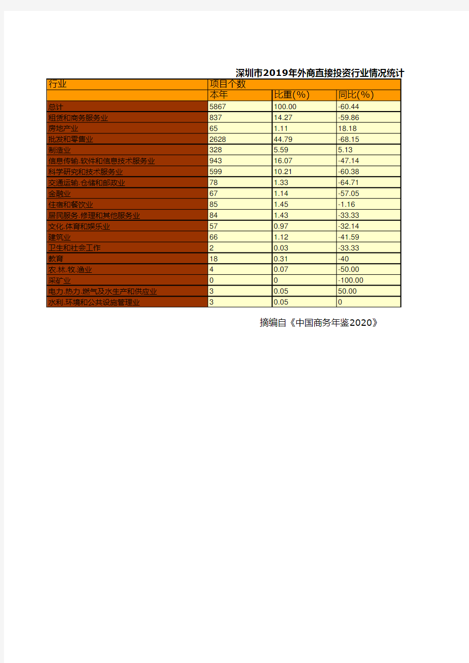 中国商务年鉴2020：深圳市2019年外商直接投资行业情况统计
