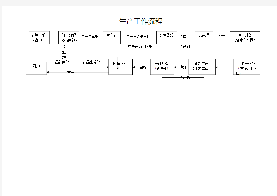 生产工作流程