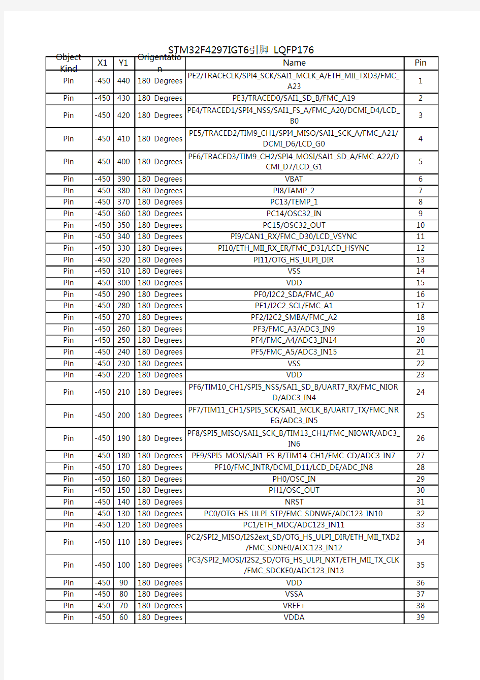 STM32F429IGT6引脚功能定义