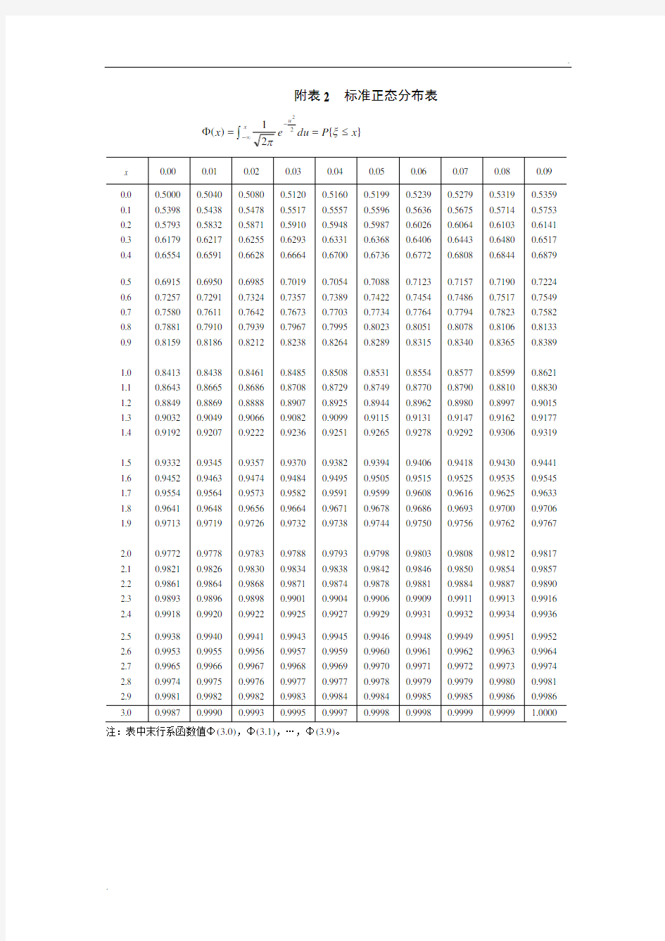 附表2 标准正态分布表