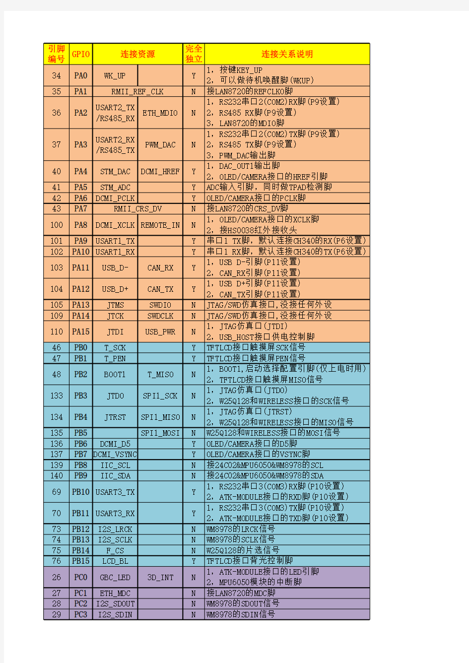 (完整版)stm32f407引脚分配表