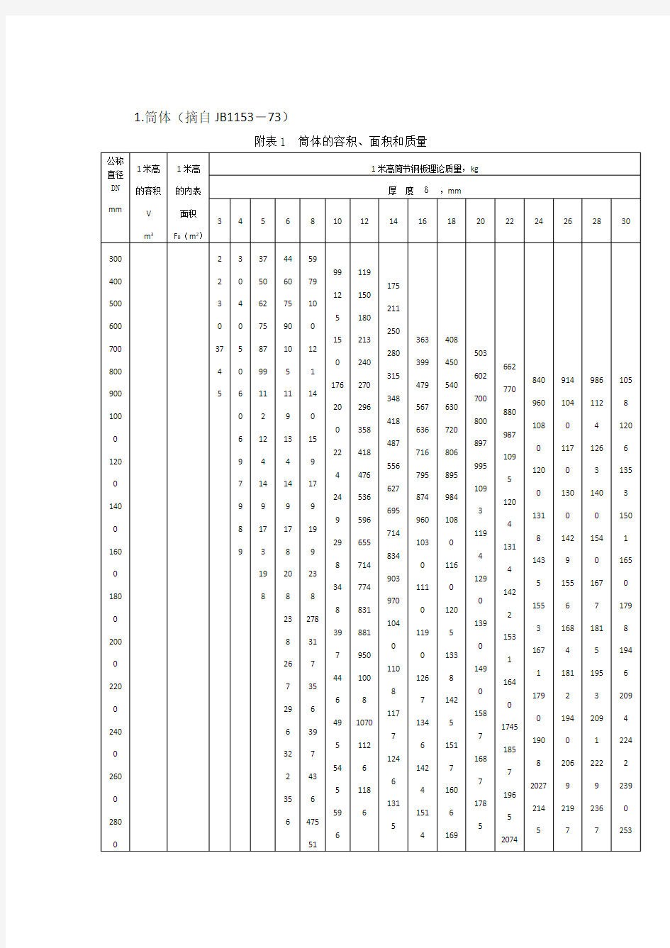 筒体、封头标准