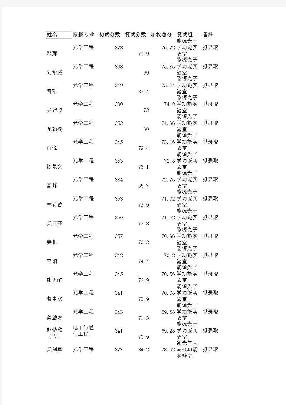 华中科技大学武汉光电国家实验室 硕士第一志愿考生拟录取名单公示