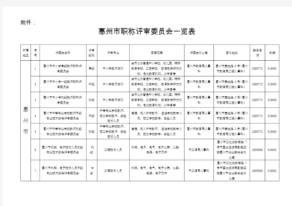 2019年惠州市职称评审委员会一览表