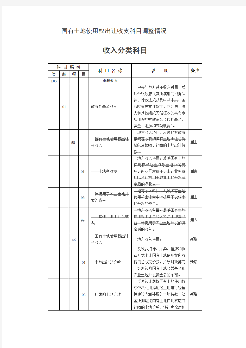 国有土地使用权出让收支科目调整情况.