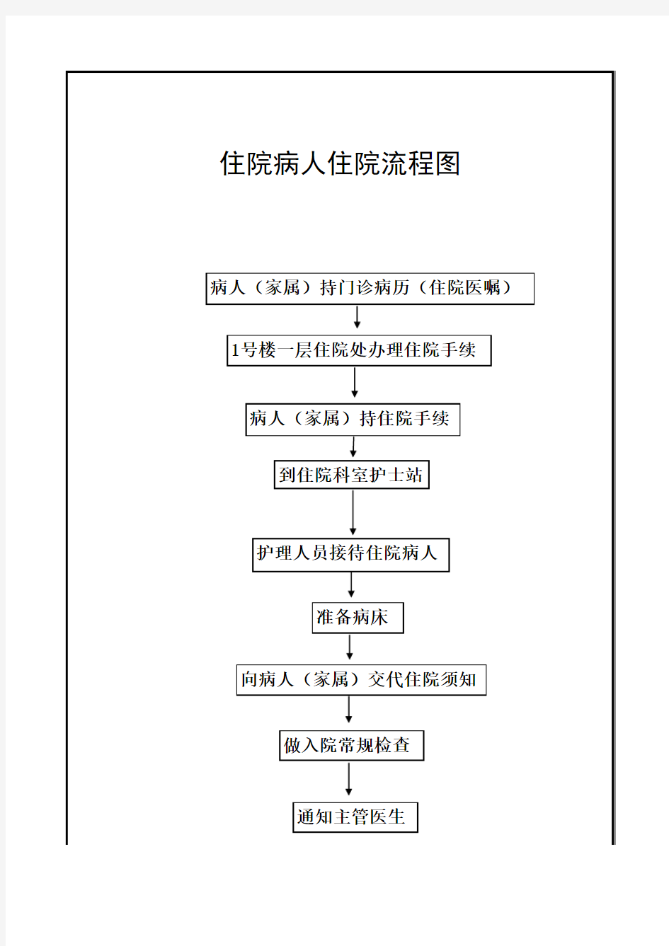 住院病人住院流程图