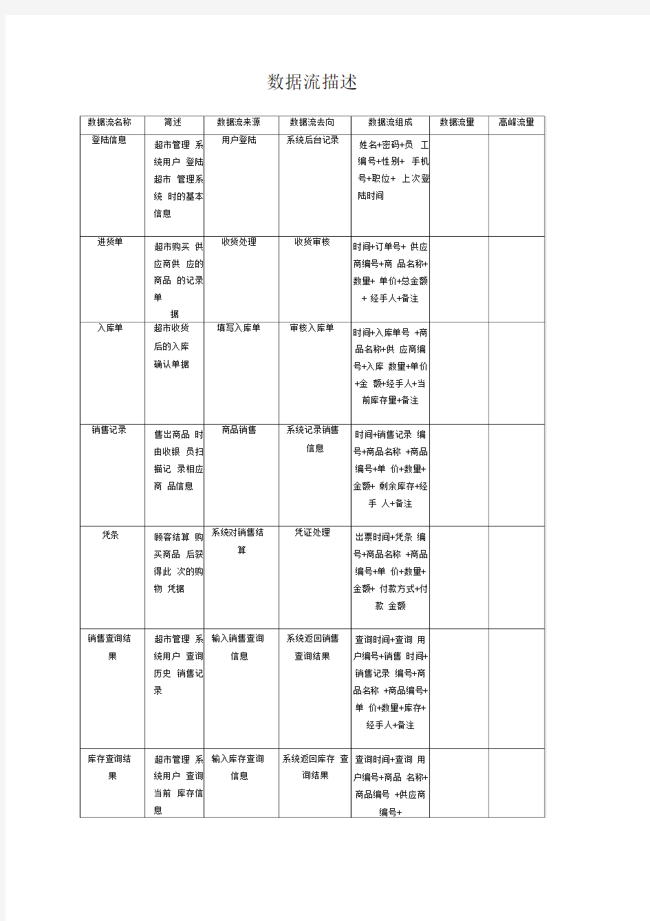 超市管理系统数据字典