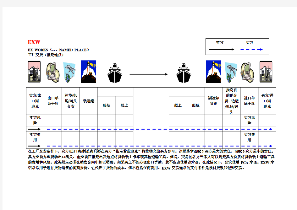 13种贸易术语图解