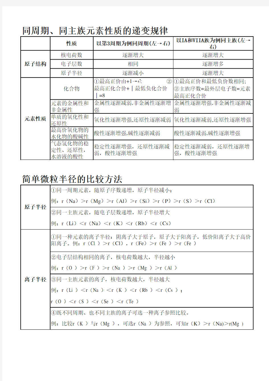 同周期、同主族元素性质的递变规律