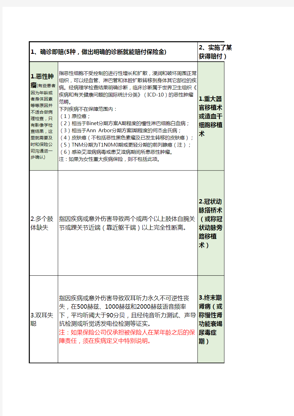 25种高发重大疾病及对应的轻症2页