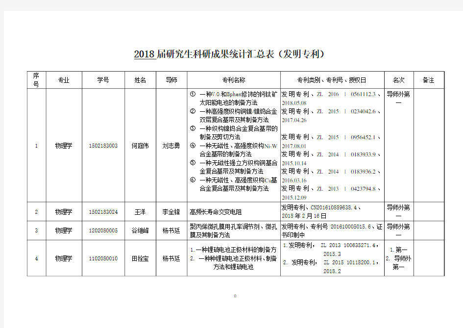 2018届研究生科研成果统计汇总表(发明专利)