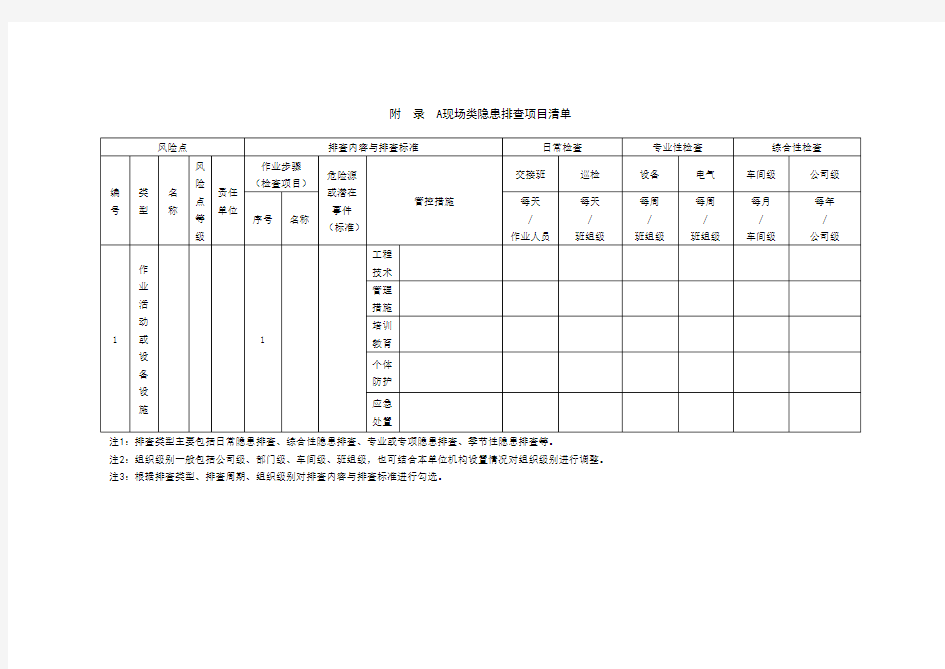 生产现场类隐患排查清单