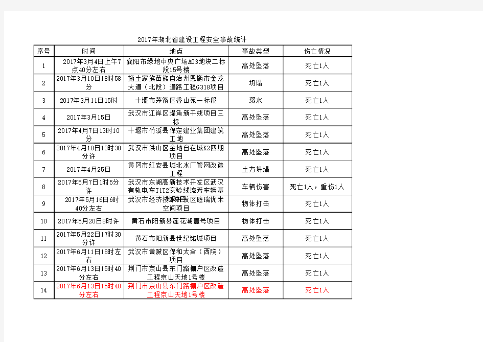 2017年湖北省建设工程安全事故统计