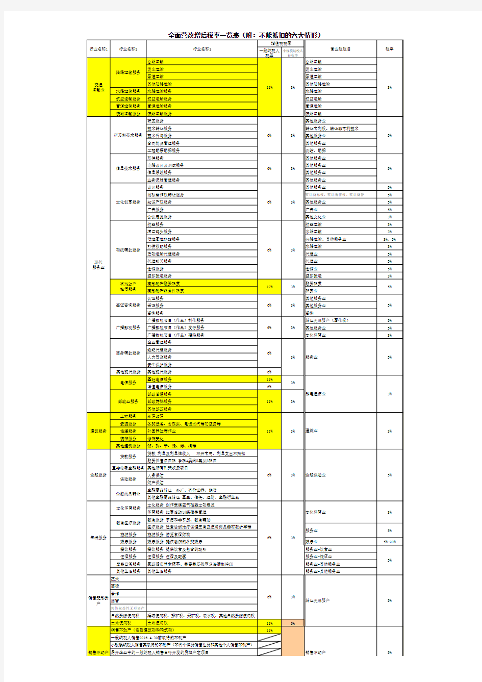 2016年5月全面营改增各行业税率一览表