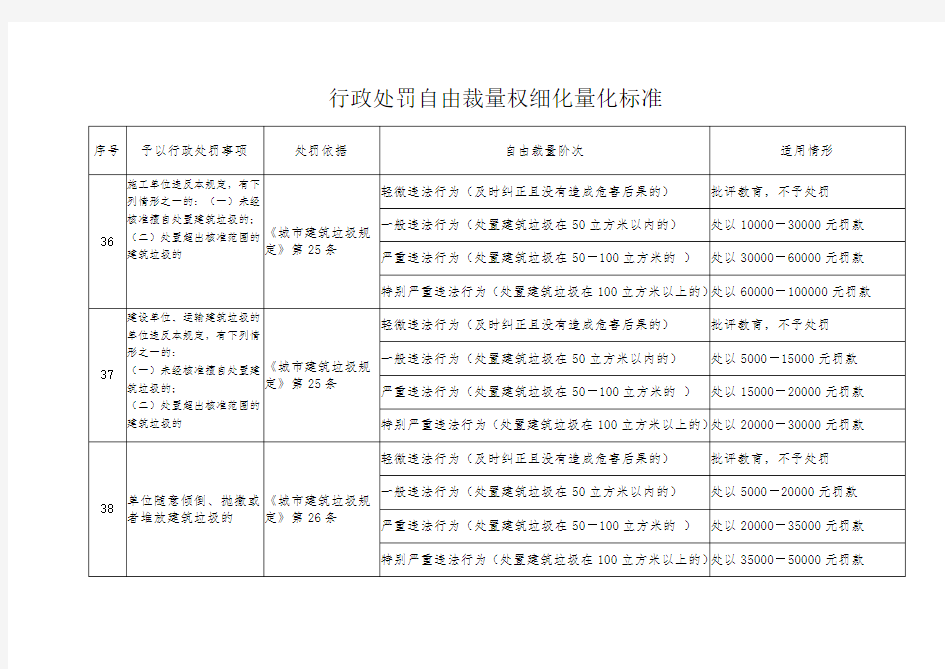 行政处罚自由裁量权细化量化标准