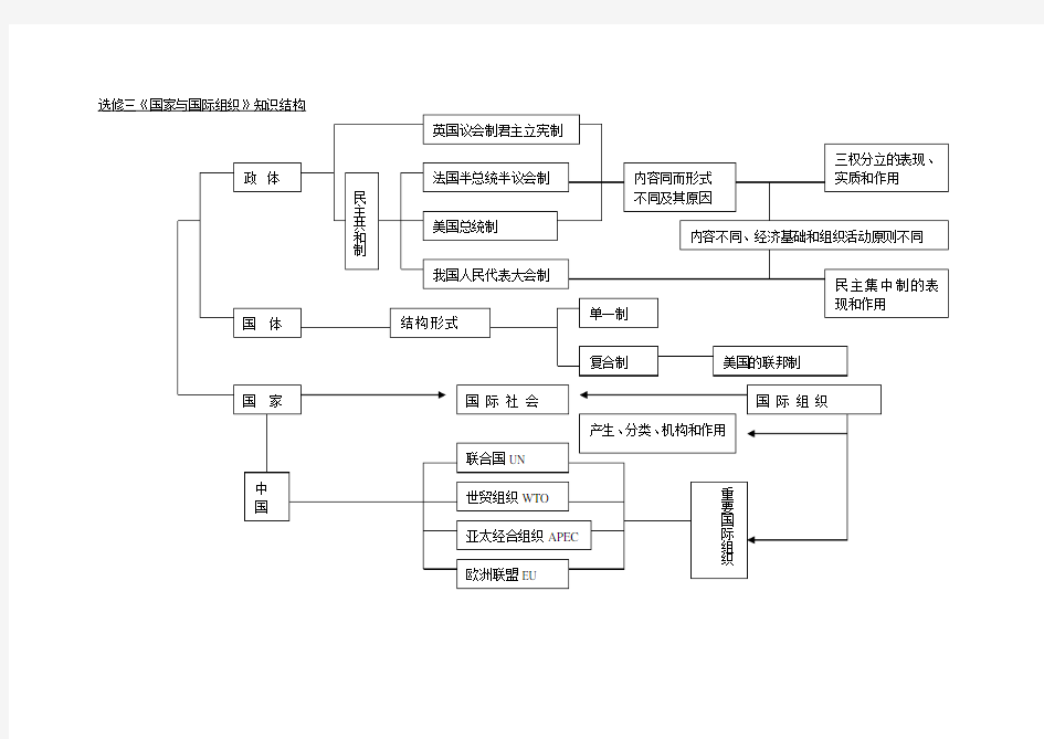 国家和国际组织常识知识框架图