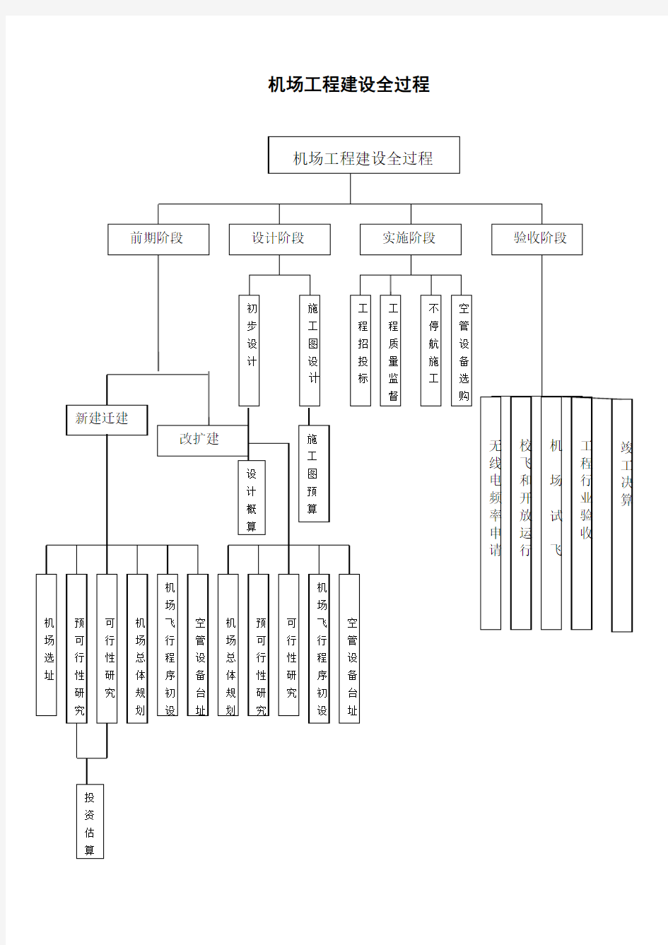 机场工程建设全过程流程