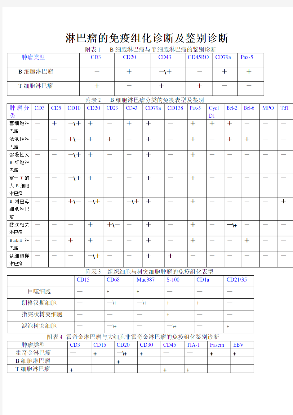 淋巴瘤的免疫组化诊断及鉴别诊断表.