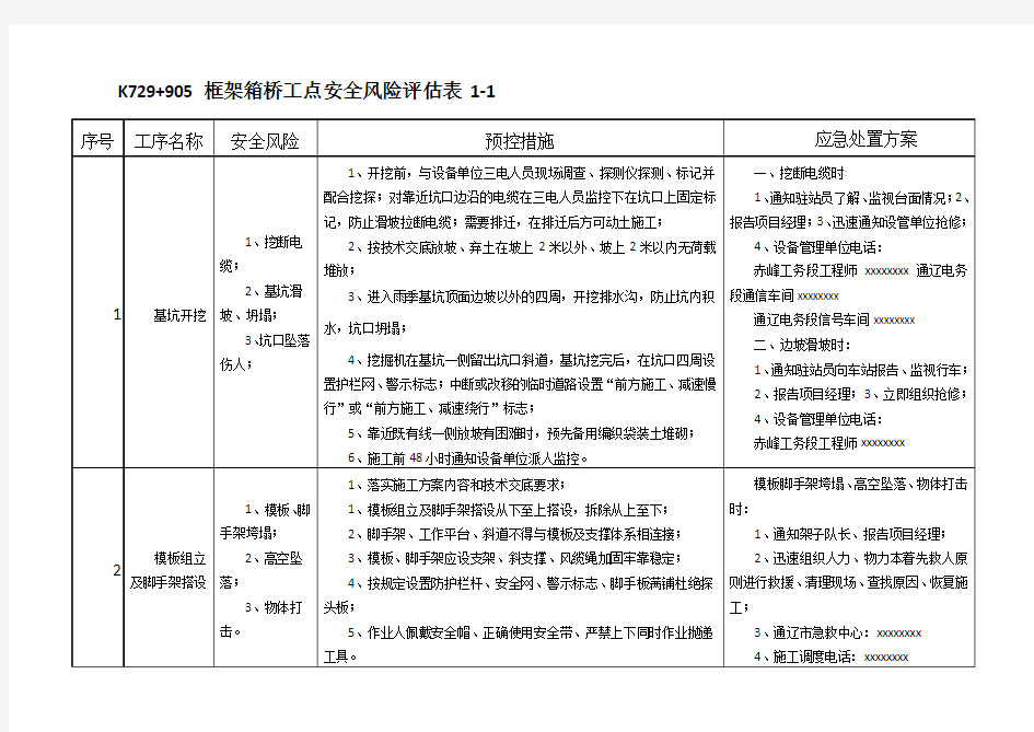 铁路施工工点安全风险评估表