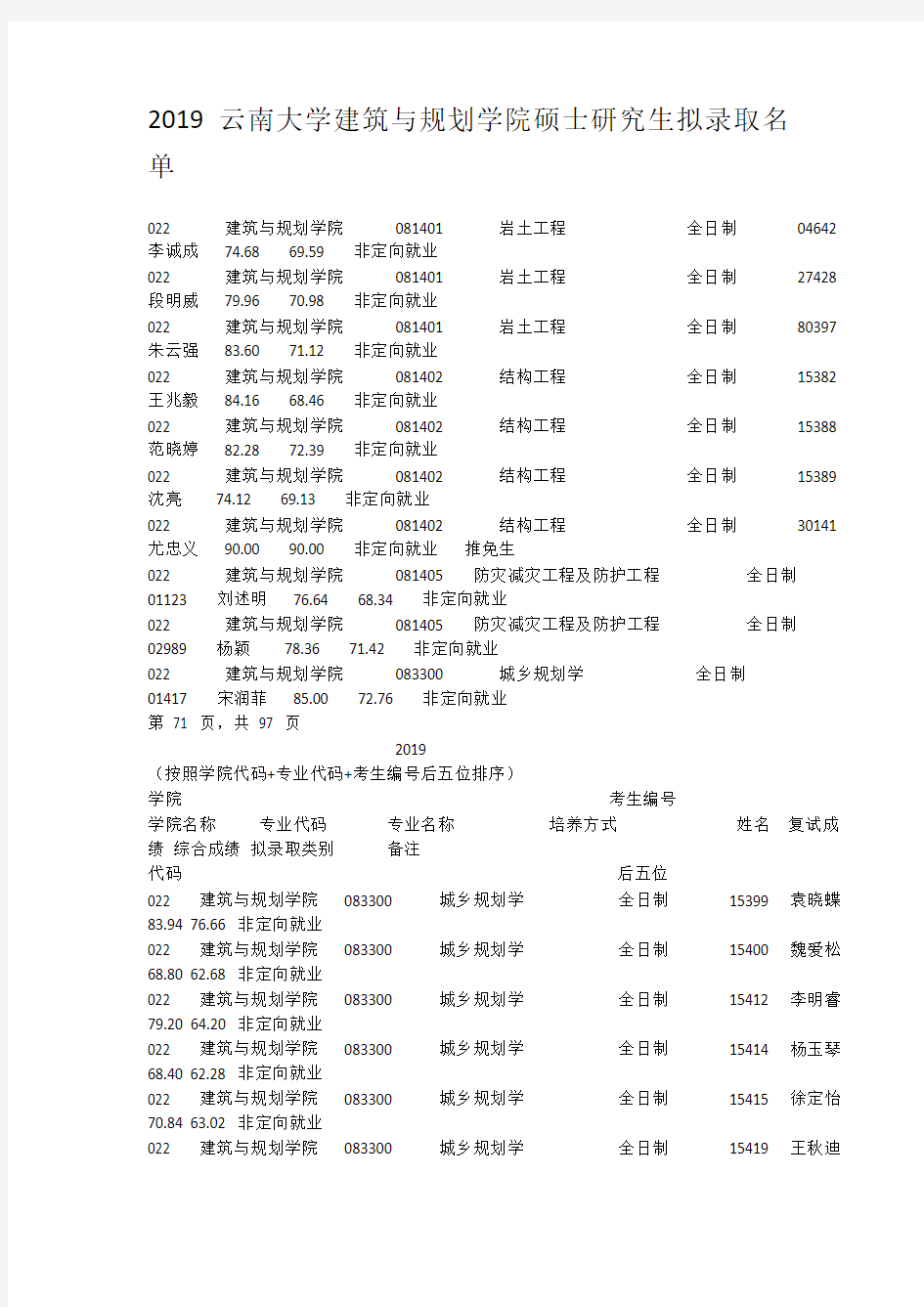 2019云南大学建筑与规划学院硕士研究生拟录取名单