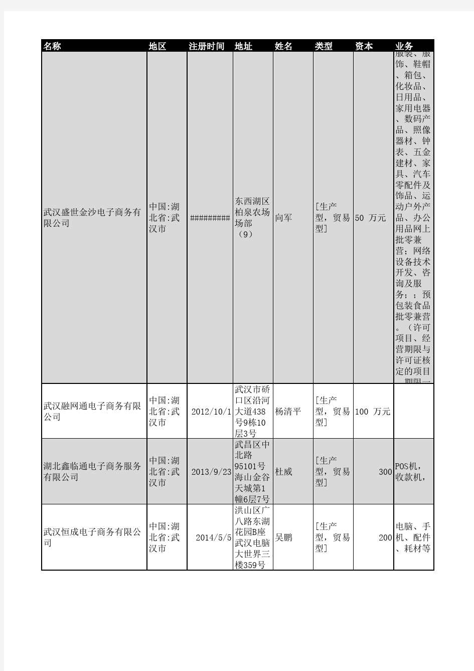 2018年武汉市电子商务企业名录527家