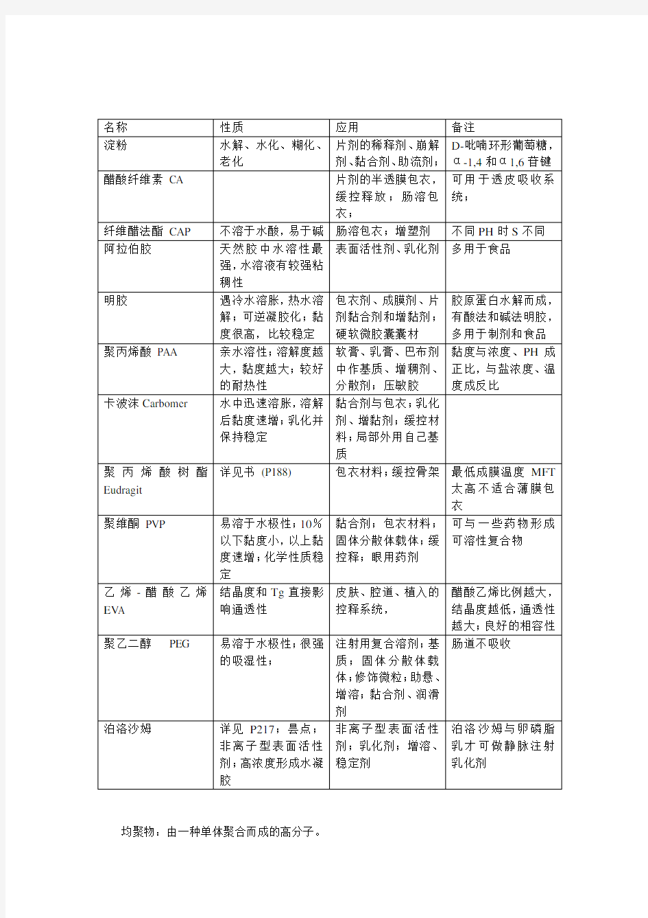 药用高分子材料学试题