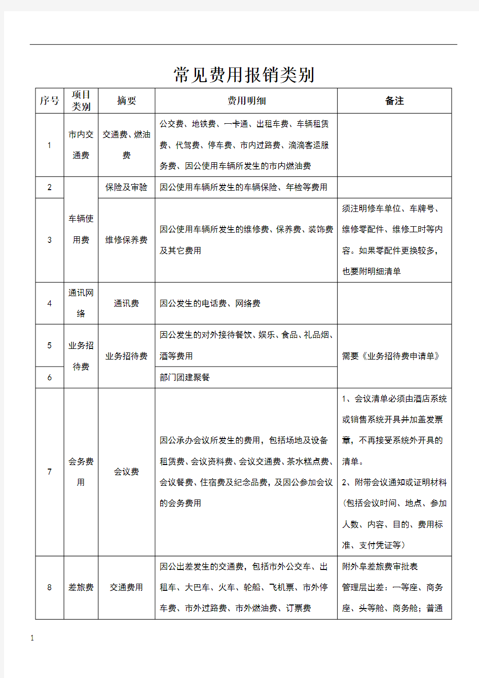 常见报销明细表类别