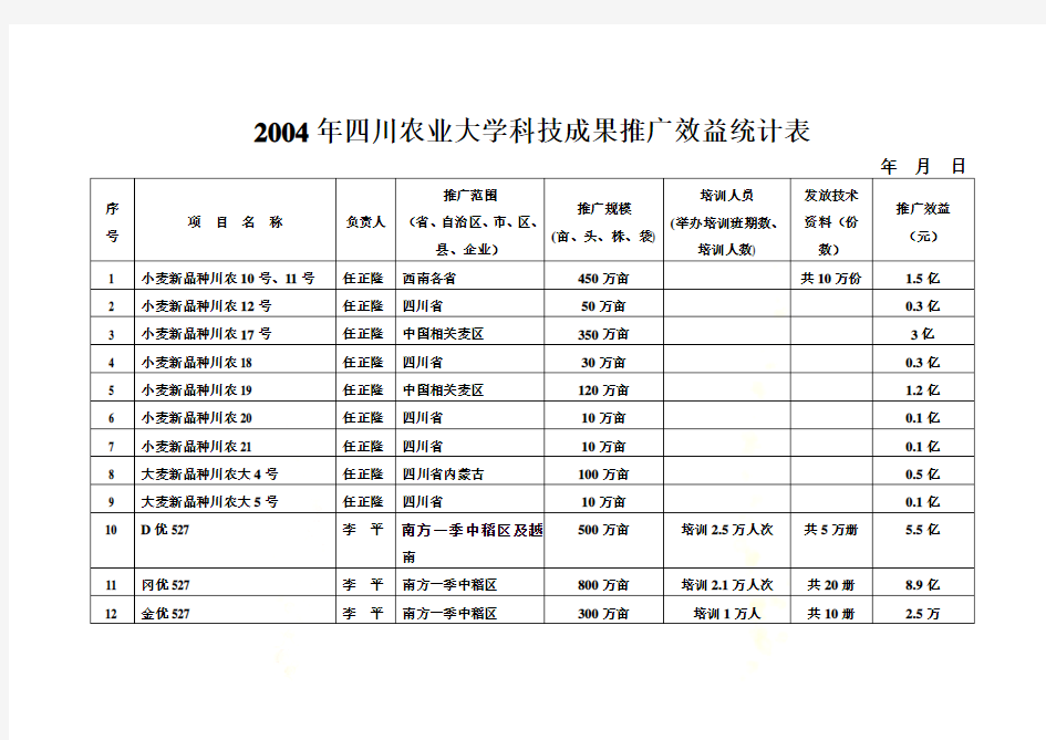 2004年四川农业大学科技成果推广效益统计表