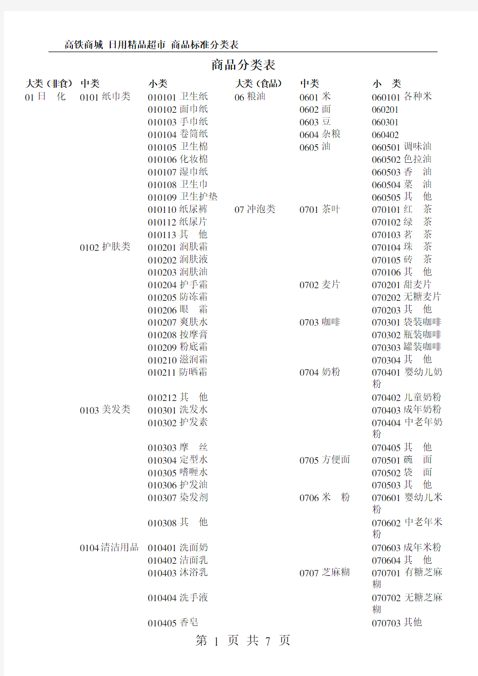 超市标准商品分类表