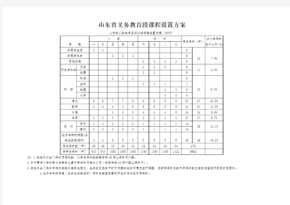 2.山东省义务教育段课程设置方案