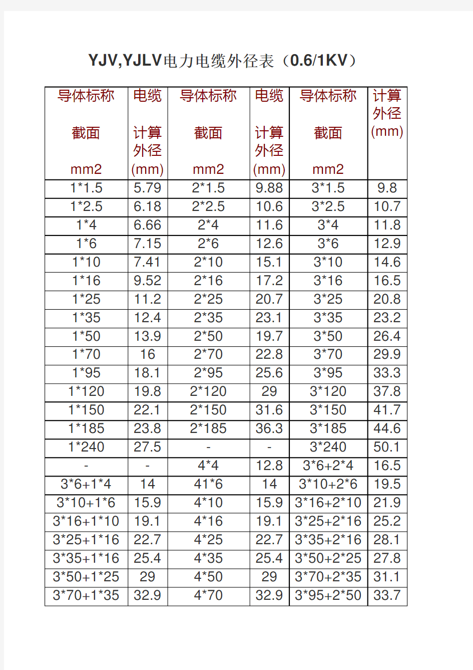 电缆外径表--