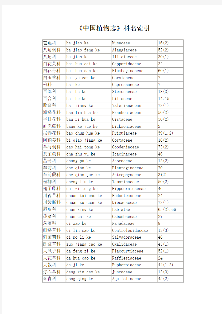 《中国植物志》科卷索引全解