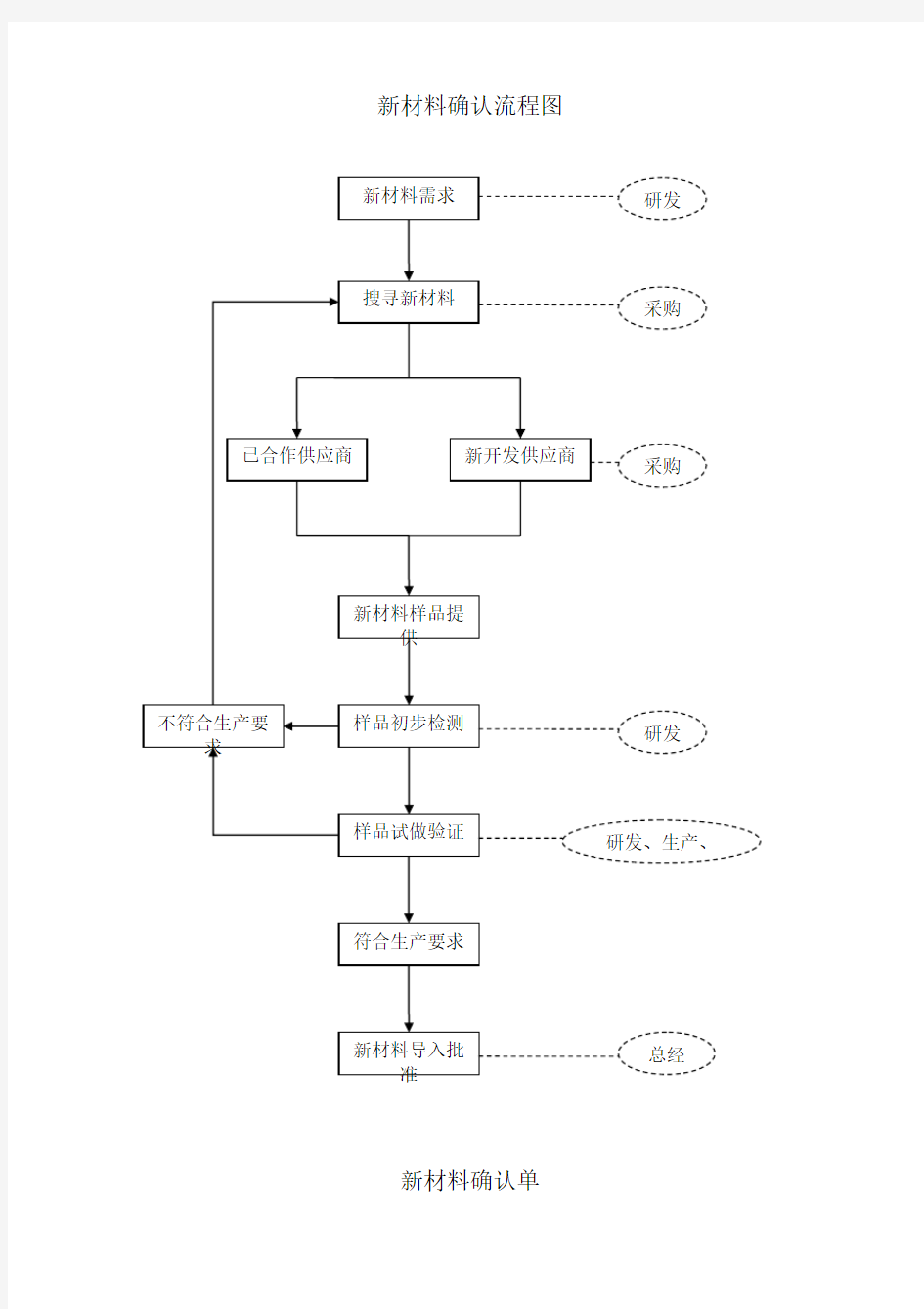 新材料流程图及确认单