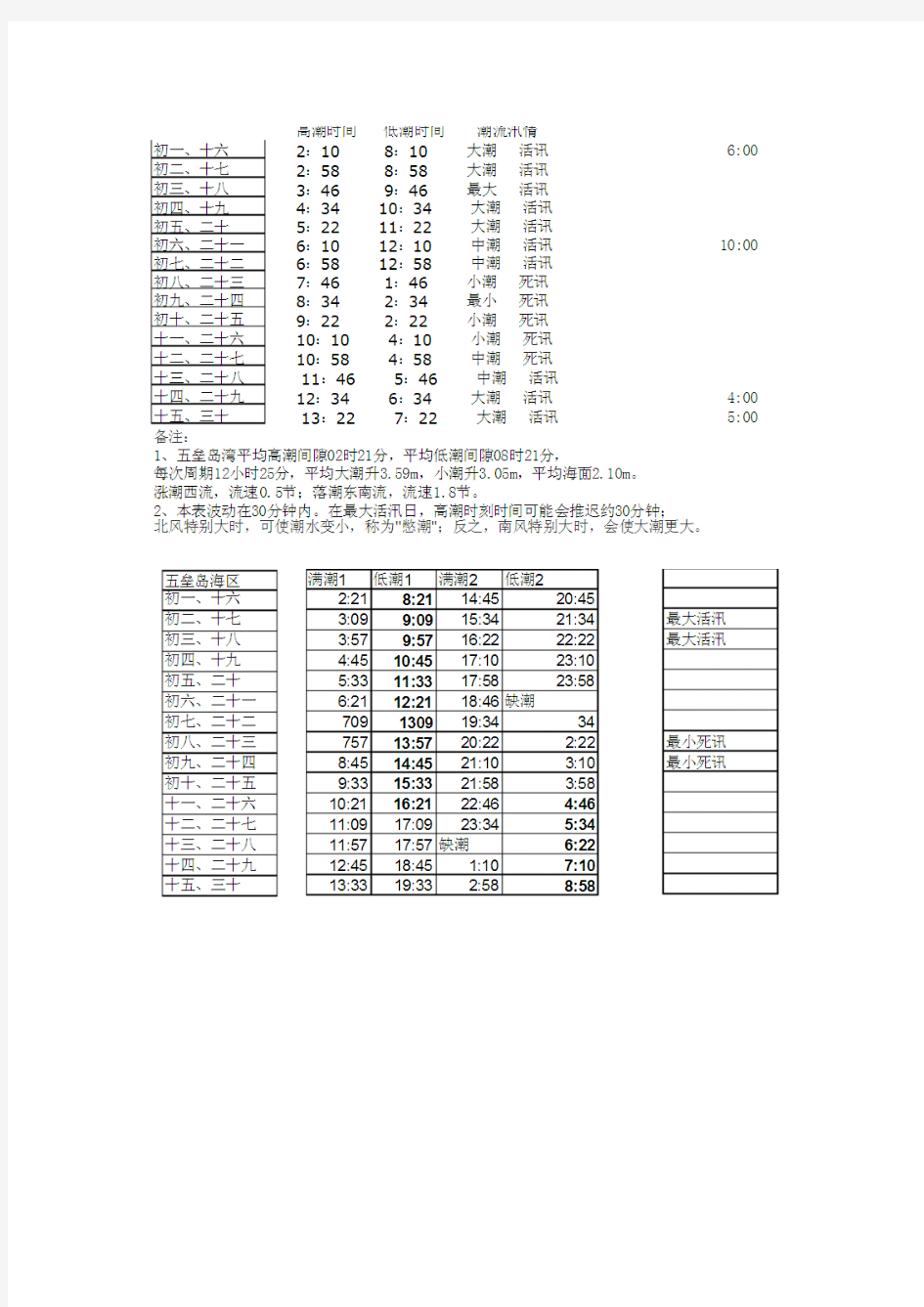 五垒岛 石岛 潮汐