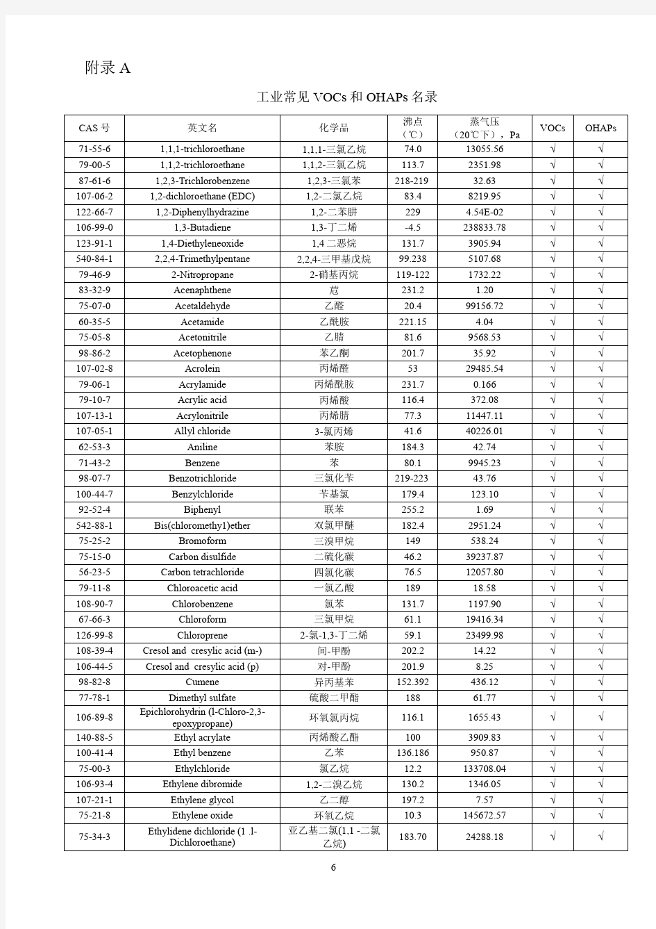 常见挥发性有机物 VOCs 及有毒有害挥发性有机物 OHAPs 名录