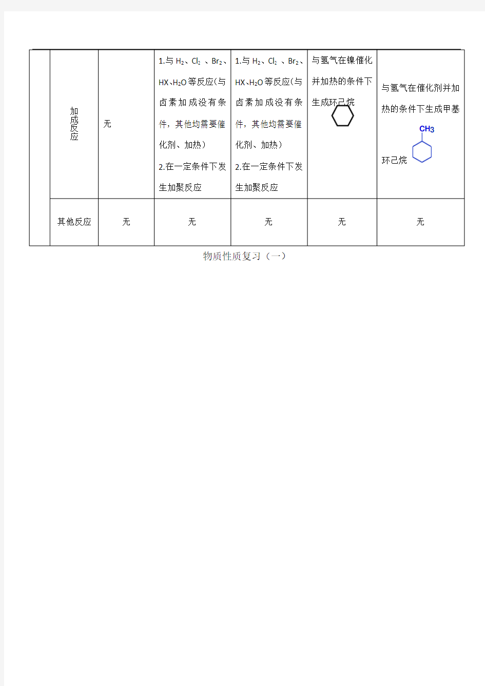 高二有机化学归纳总结(表格)