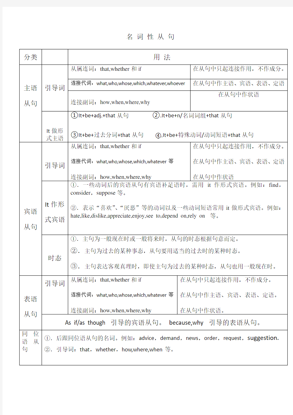 名词性从句讲解与练习答案解析版