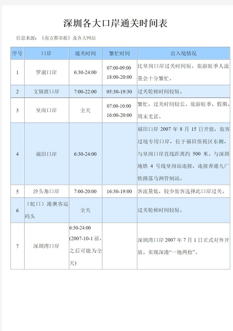 深圳各大口岸通关时间表