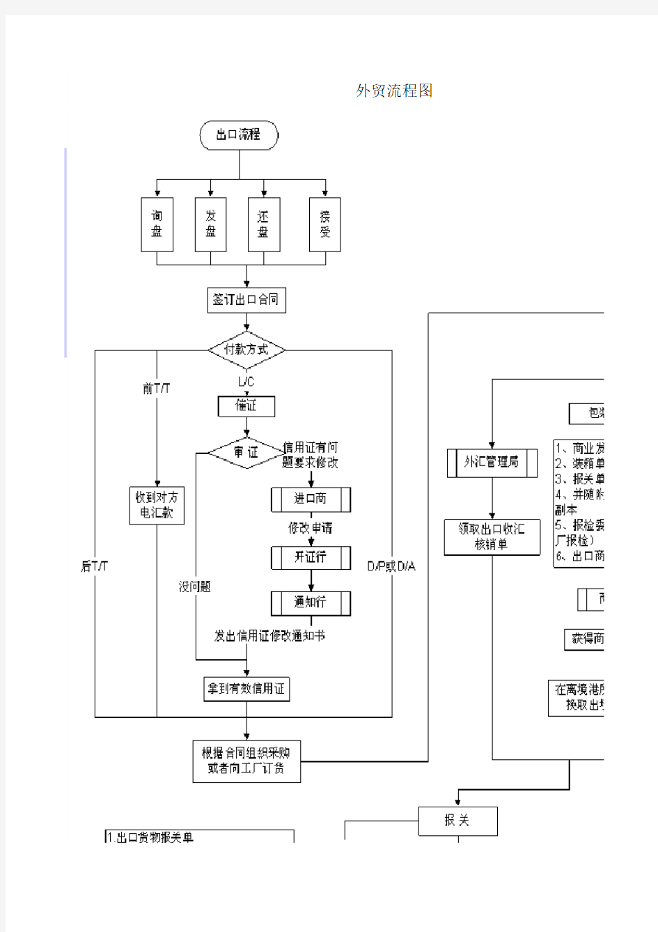 外贸流程图